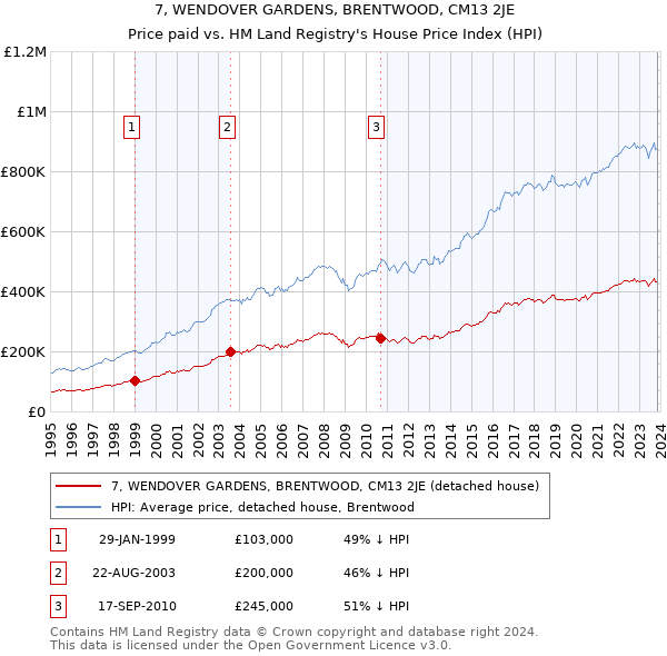 7, WENDOVER GARDENS, BRENTWOOD, CM13 2JE: Price paid vs HM Land Registry's House Price Index