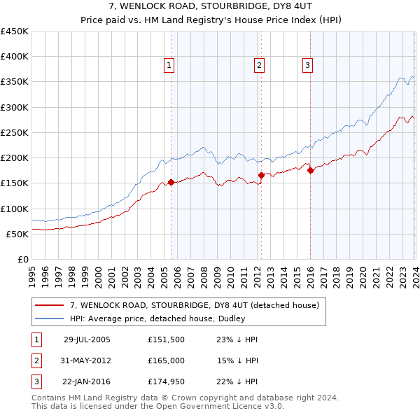 7, WENLOCK ROAD, STOURBRIDGE, DY8 4UT: Price paid vs HM Land Registry's House Price Index