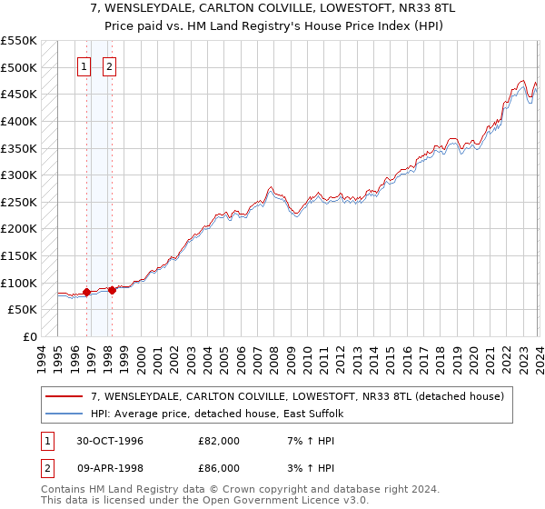 7, WENSLEYDALE, CARLTON COLVILLE, LOWESTOFT, NR33 8TL: Price paid vs HM Land Registry's House Price Index