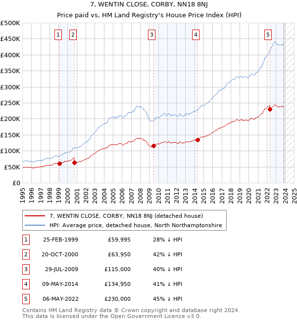 7, WENTIN CLOSE, CORBY, NN18 8NJ: Price paid vs HM Land Registry's House Price Index