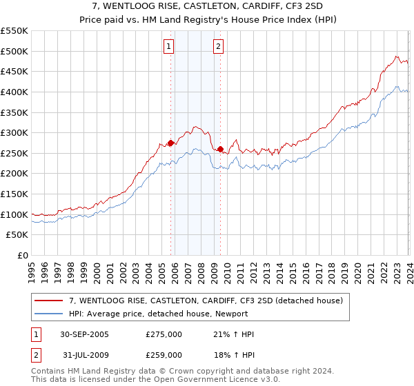 7, WENTLOOG RISE, CASTLETON, CARDIFF, CF3 2SD: Price paid vs HM Land Registry's House Price Index