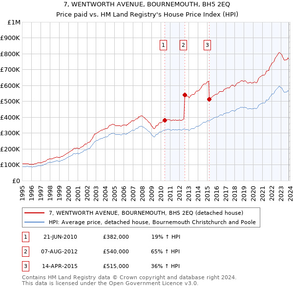 7, WENTWORTH AVENUE, BOURNEMOUTH, BH5 2EQ: Price paid vs HM Land Registry's House Price Index