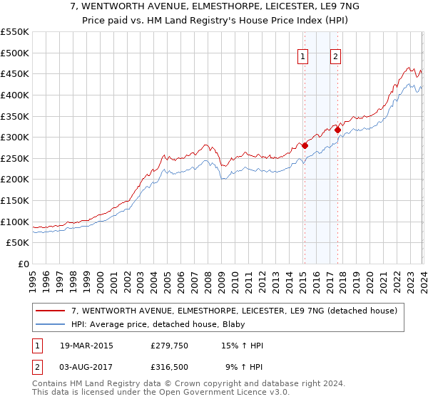 7, WENTWORTH AVENUE, ELMESTHORPE, LEICESTER, LE9 7NG: Price paid vs HM Land Registry's House Price Index