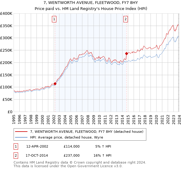 7, WENTWORTH AVENUE, FLEETWOOD, FY7 8HY: Price paid vs HM Land Registry's House Price Index