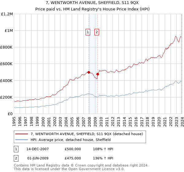 7, WENTWORTH AVENUE, SHEFFIELD, S11 9QX: Price paid vs HM Land Registry's House Price Index