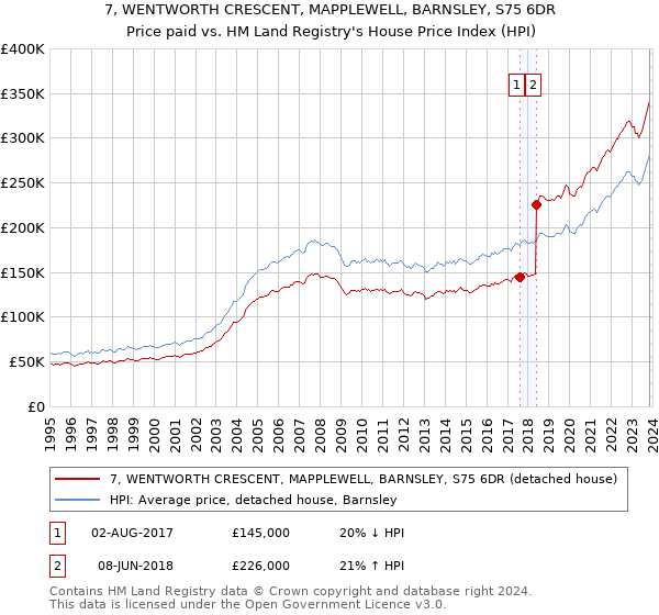 7, WENTWORTH CRESCENT, MAPPLEWELL, BARNSLEY, S75 6DR: Price paid vs HM Land Registry's House Price Index