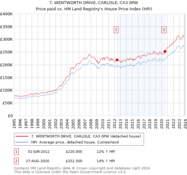 7, WENTWORTH DRIVE, CARLISLE, CA3 0PW: Price paid vs HM Land Registry's House Price Index