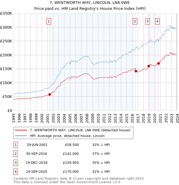 7, WENTWORTH WAY, LINCOLN, LN6 0WE: Price paid vs HM Land Registry's House Price Index