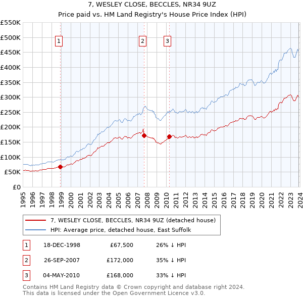 7, WESLEY CLOSE, BECCLES, NR34 9UZ: Price paid vs HM Land Registry's House Price Index