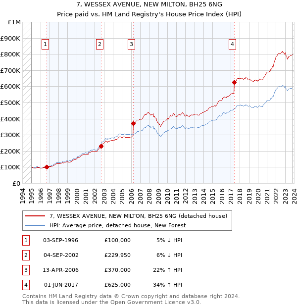 7, WESSEX AVENUE, NEW MILTON, BH25 6NG: Price paid vs HM Land Registry's House Price Index