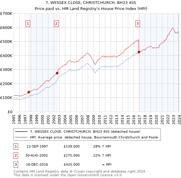 7, WESSEX CLOSE, CHRISTCHURCH, BH23 4SS: Price paid vs HM Land Registry's House Price Index