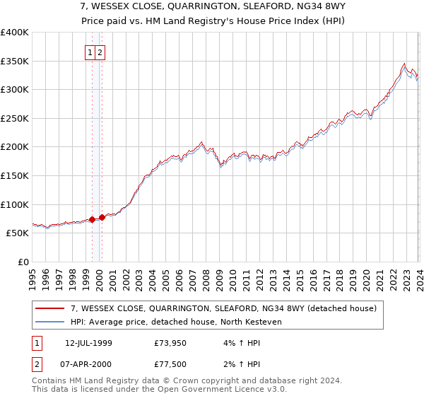 7, WESSEX CLOSE, QUARRINGTON, SLEAFORD, NG34 8WY: Price paid vs HM Land Registry's House Price Index