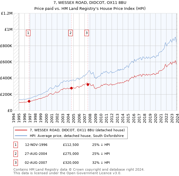 7, WESSEX ROAD, DIDCOT, OX11 8BU: Price paid vs HM Land Registry's House Price Index