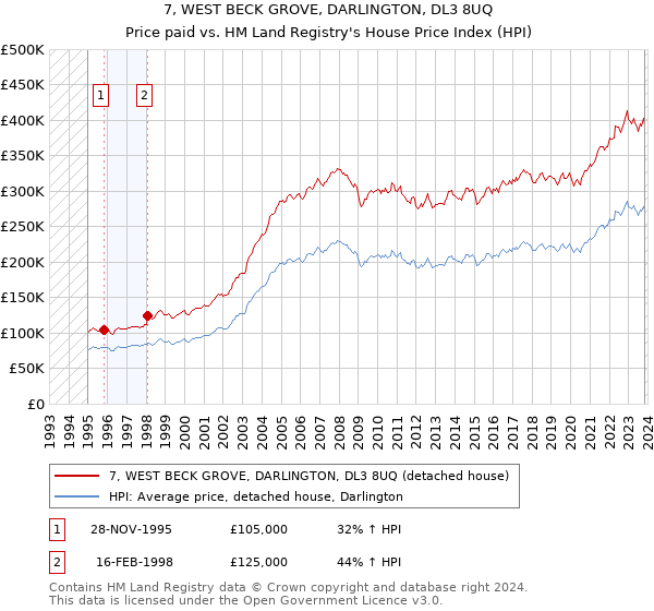 7, WEST BECK GROVE, DARLINGTON, DL3 8UQ: Price paid vs HM Land Registry's House Price Index