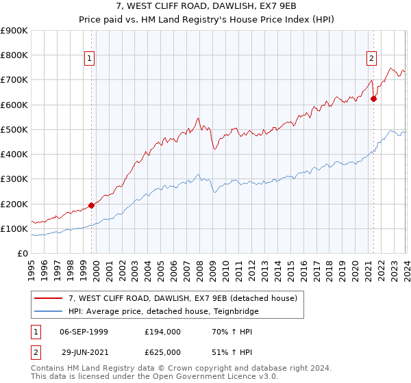 7, WEST CLIFF ROAD, DAWLISH, EX7 9EB: Price paid vs HM Land Registry's House Price Index
