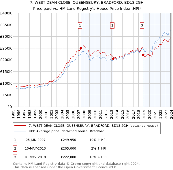 7, WEST DEAN CLOSE, QUEENSBURY, BRADFORD, BD13 2GH: Price paid vs HM Land Registry's House Price Index