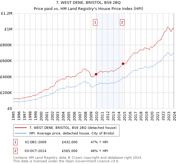 7, WEST DENE, BRISTOL, BS9 2BQ: Price paid vs HM Land Registry's House Price Index