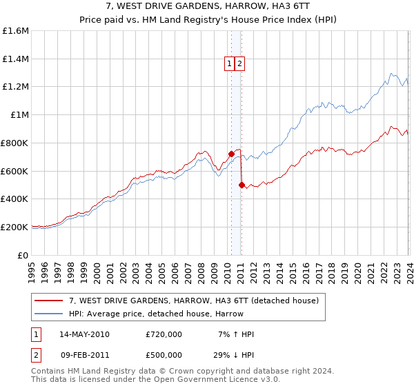 7, WEST DRIVE GARDENS, HARROW, HA3 6TT: Price paid vs HM Land Registry's House Price Index