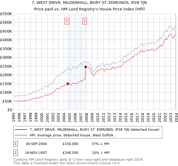7, WEST DRIVE, MILDENHALL, BURY ST. EDMUNDS, IP28 7JN: Price paid vs HM Land Registry's House Price Index