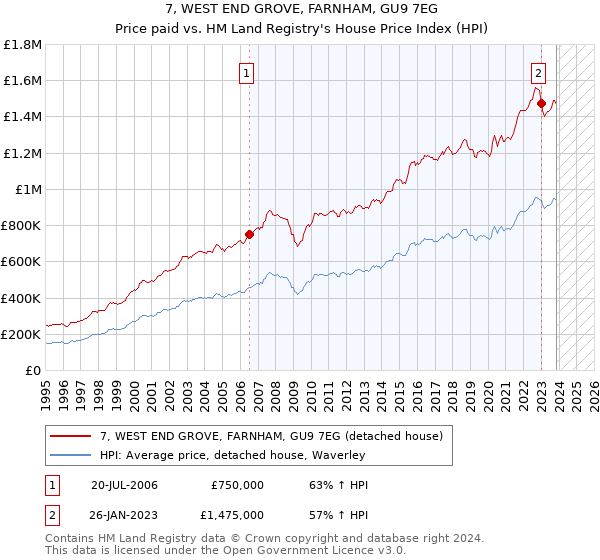 7, WEST END GROVE, FARNHAM, GU9 7EG: Price paid vs HM Land Registry's House Price Index