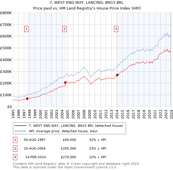 7, WEST END WAY, LANCING, BN15 8RL: Price paid vs HM Land Registry's House Price Index