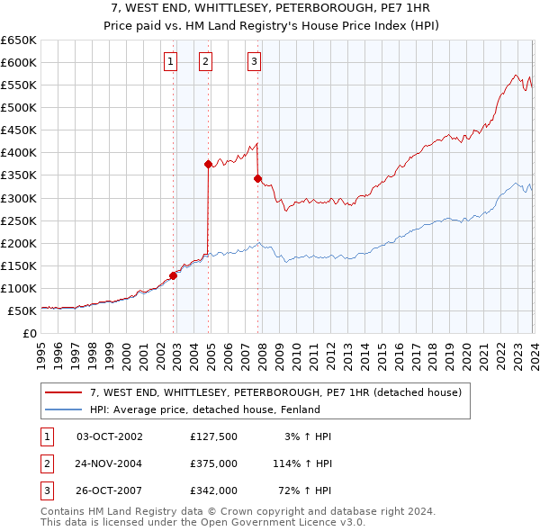 7, WEST END, WHITTLESEY, PETERBOROUGH, PE7 1HR: Price paid vs HM Land Registry's House Price Index