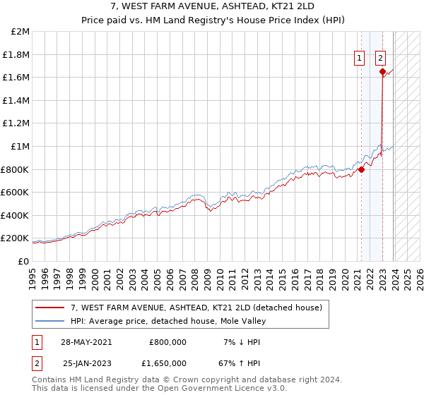 7, WEST FARM AVENUE, ASHTEAD, KT21 2LD: Price paid vs HM Land Registry's House Price Index