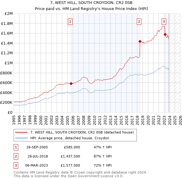 7, WEST HILL, SOUTH CROYDON, CR2 0SB: Price paid vs HM Land Registry's House Price Index