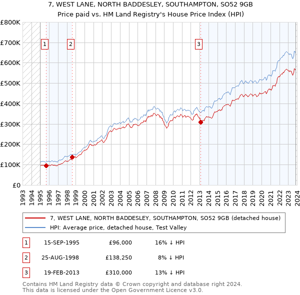 7, WEST LANE, NORTH BADDESLEY, SOUTHAMPTON, SO52 9GB: Price paid vs HM Land Registry's House Price Index