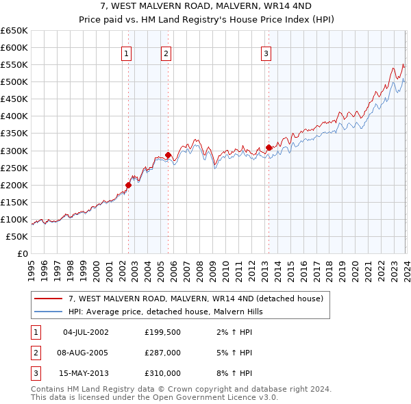 7, WEST MALVERN ROAD, MALVERN, WR14 4ND: Price paid vs HM Land Registry's House Price Index