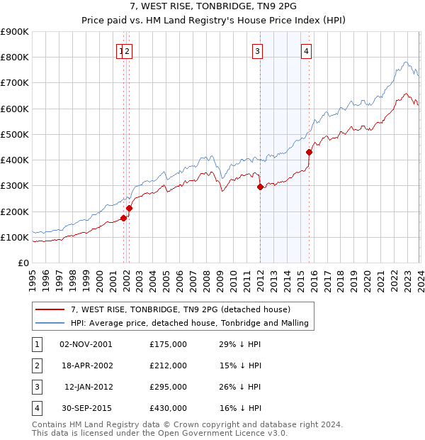 7, WEST RISE, TONBRIDGE, TN9 2PG: Price paid vs HM Land Registry's House Price Index