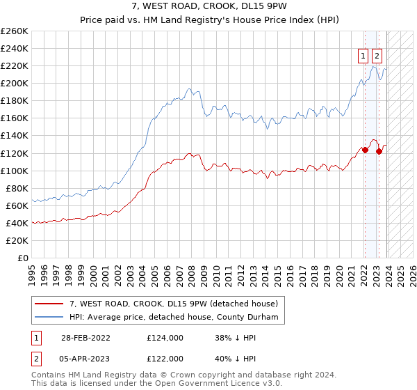 7, WEST ROAD, CROOK, DL15 9PW: Price paid vs HM Land Registry's House Price Index