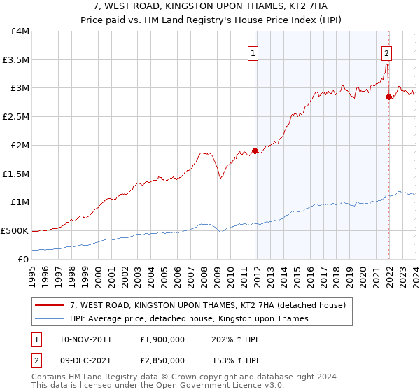 7, WEST ROAD, KINGSTON UPON THAMES, KT2 7HA: Price paid vs HM Land Registry's House Price Index