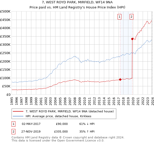 7, WEST ROYD PARK, MIRFIELD, WF14 9NA: Price paid vs HM Land Registry's House Price Index