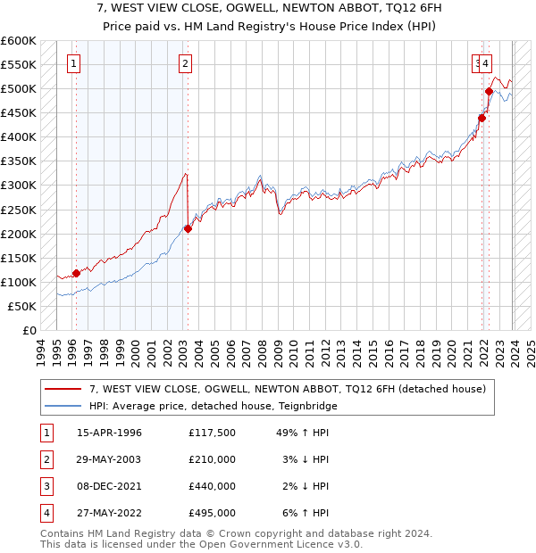 7, WEST VIEW CLOSE, OGWELL, NEWTON ABBOT, TQ12 6FH: Price paid vs HM Land Registry's House Price Index
