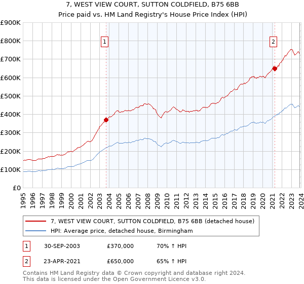 7, WEST VIEW COURT, SUTTON COLDFIELD, B75 6BB: Price paid vs HM Land Registry's House Price Index