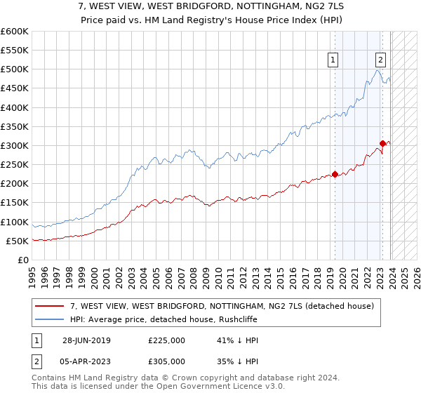 7, WEST VIEW, WEST BRIDGFORD, NOTTINGHAM, NG2 7LS: Price paid vs HM Land Registry's House Price Index