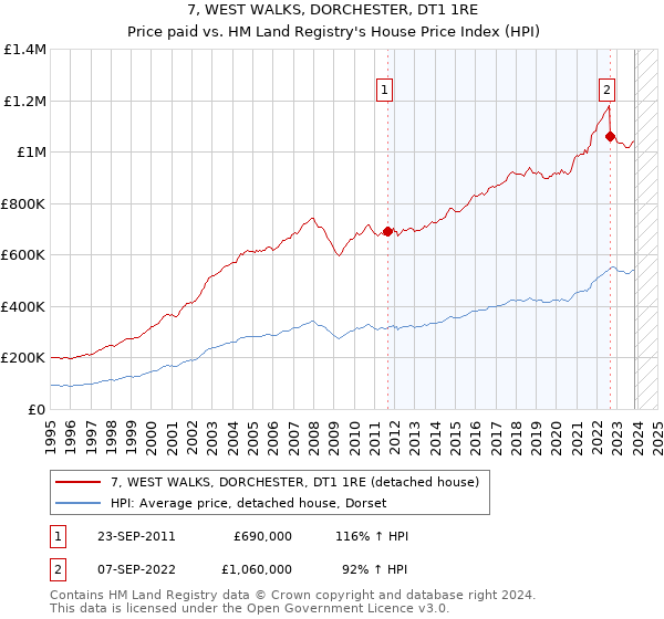 7, WEST WALKS, DORCHESTER, DT1 1RE: Price paid vs HM Land Registry's House Price Index