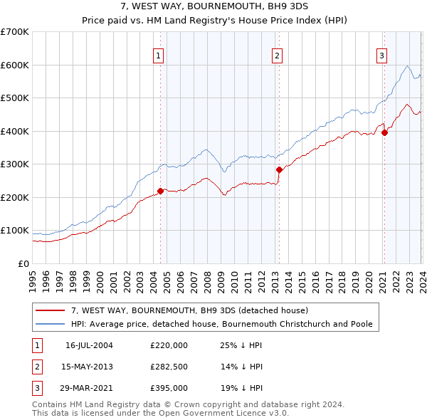 7, WEST WAY, BOURNEMOUTH, BH9 3DS: Price paid vs HM Land Registry's House Price Index