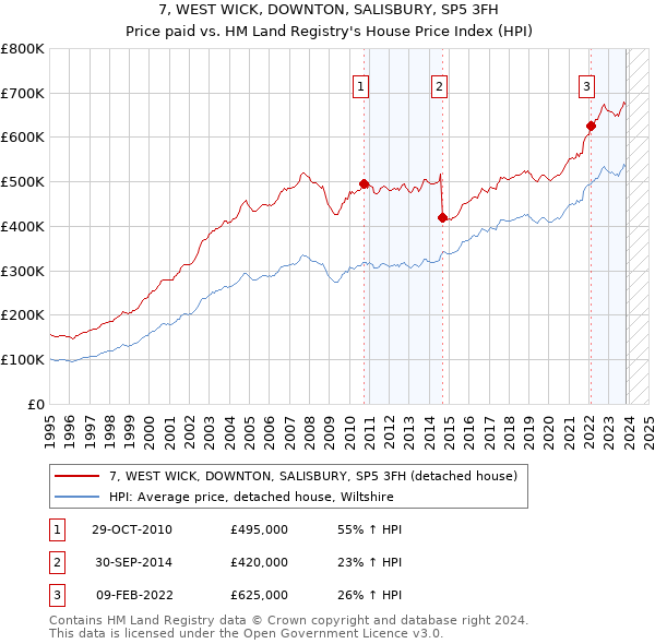 7, WEST WICK, DOWNTON, SALISBURY, SP5 3FH: Price paid vs HM Land Registry's House Price Index