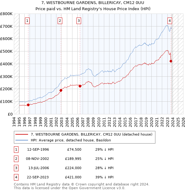 7, WESTBOURNE GARDENS, BILLERICAY, CM12 0UU: Price paid vs HM Land Registry's House Price Index