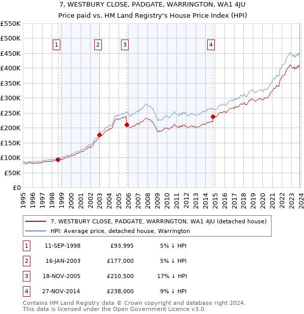 7, WESTBURY CLOSE, PADGATE, WARRINGTON, WA1 4JU: Price paid vs HM Land Registry's House Price Index