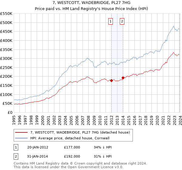 7, WESTCOTT, WADEBRIDGE, PL27 7HG: Price paid vs HM Land Registry's House Price Index