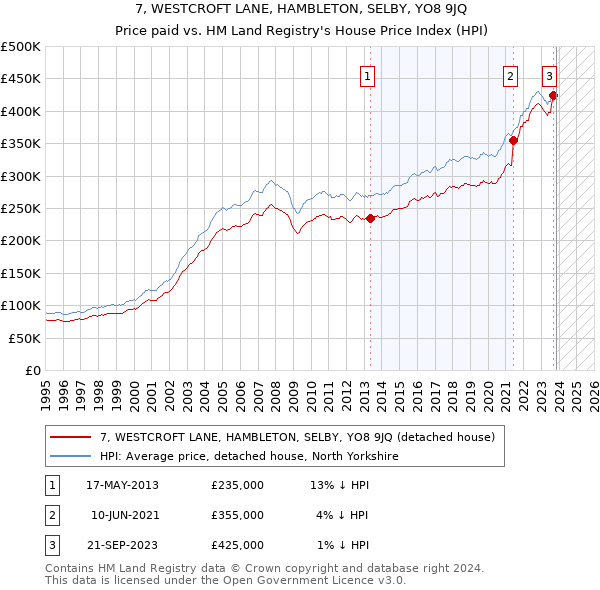 7, WESTCROFT LANE, HAMBLETON, SELBY, YO8 9JQ: Price paid vs HM Land Registry's House Price Index