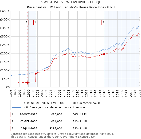7, WESTDALE VIEW, LIVERPOOL, L15 8JD: Price paid vs HM Land Registry's House Price Index