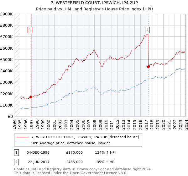 7, WESTERFIELD COURT, IPSWICH, IP4 2UP: Price paid vs HM Land Registry's House Price Index