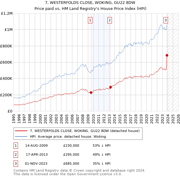 7, WESTERFOLDS CLOSE, WOKING, GU22 8DW: Price paid vs HM Land Registry's House Price Index