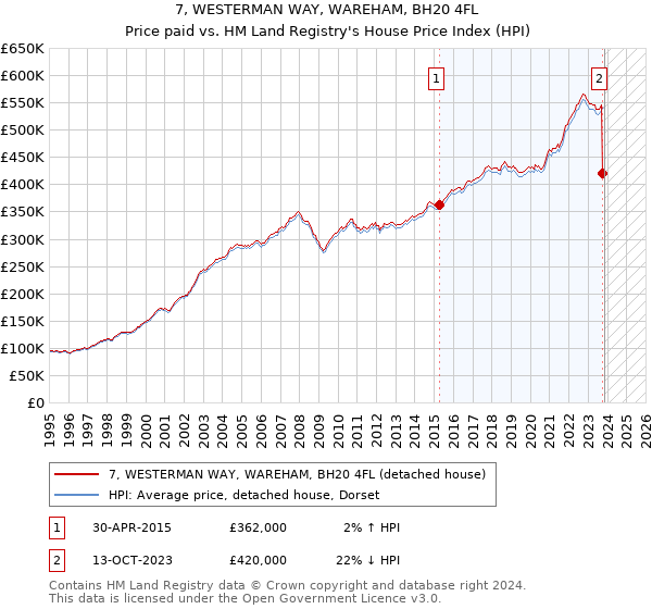 7, WESTERMAN WAY, WAREHAM, BH20 4FL: Price paid vs HM Land Registry's House Price Index
