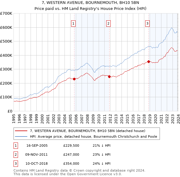 7, WESTERN AVENUE, BOURNEMOUTH, BH10 5BN: Price paid vs HM Land Registry's House Price Index