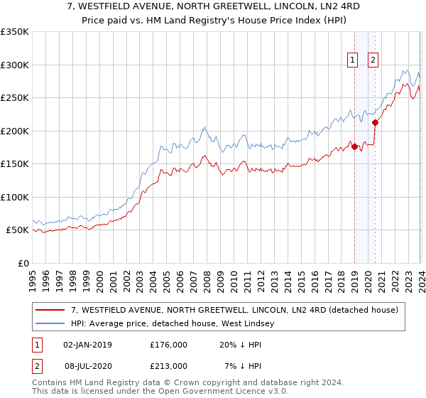7, WESTFIELD AVENUE, NORTH GREETWELL, LINCOLN, LN2 4RD: Price paid vs HM Land Registry's House Price Index